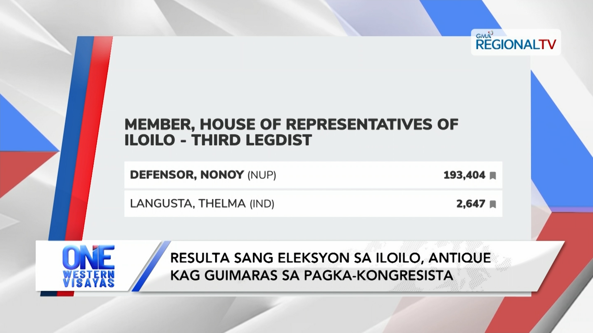 Resulta sang eleksyon sa Iloilo, Antique kag Guimaras sa pagka-kongresista