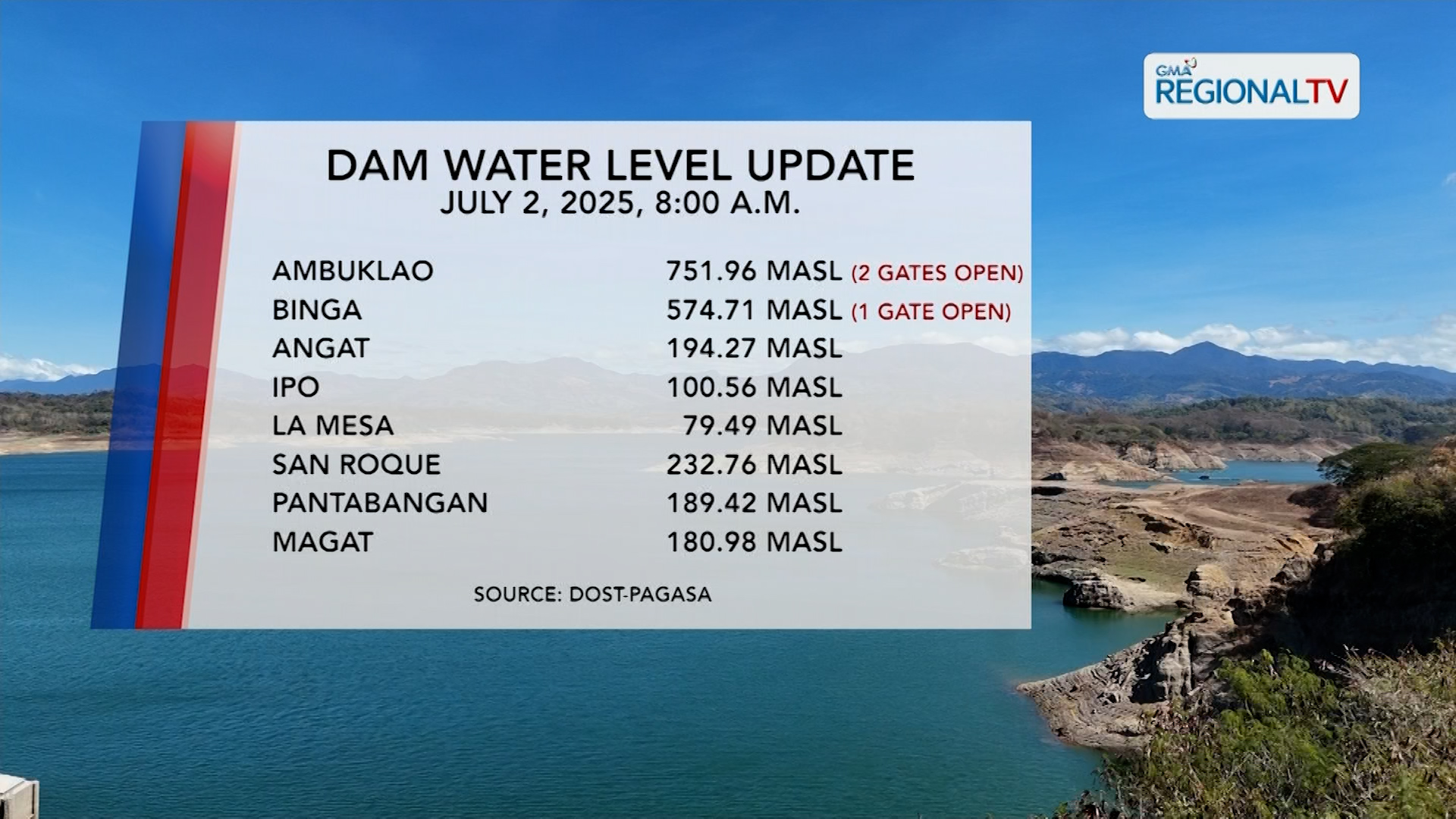 Ambuklao Dam at Binga Dam sa Benguet, nagpapakawala ng tubig