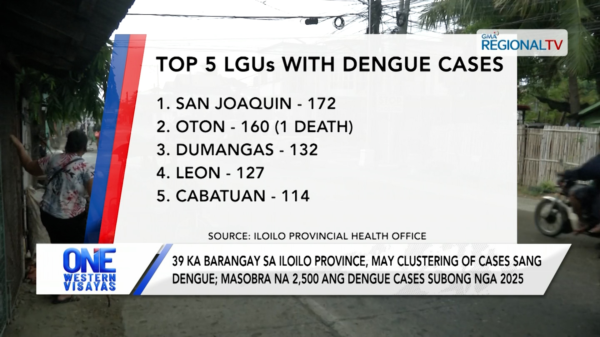 39 ka barangay sa Iloilo Province, may clustering of cases sang dengue
