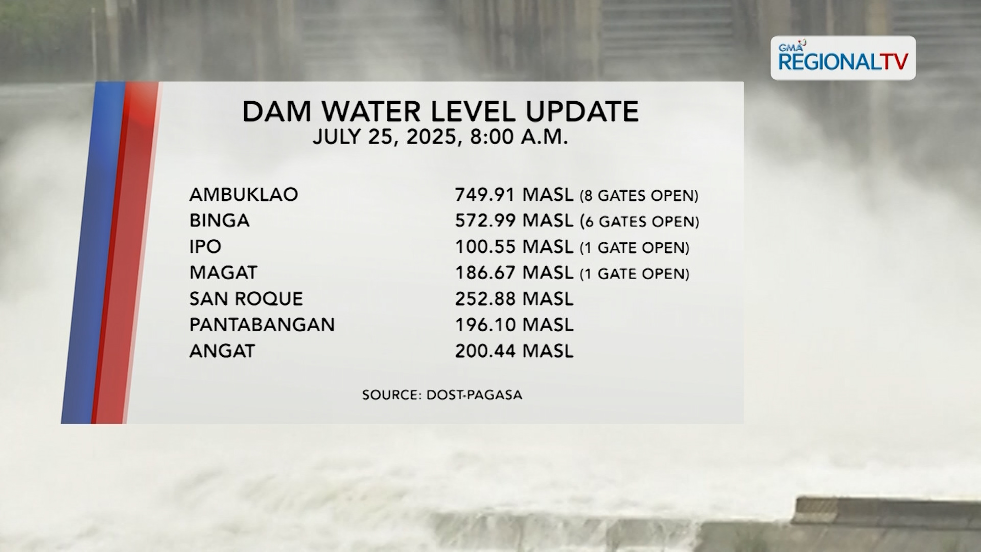 Dam Status (July 25, 2025) | One North Central Luzon