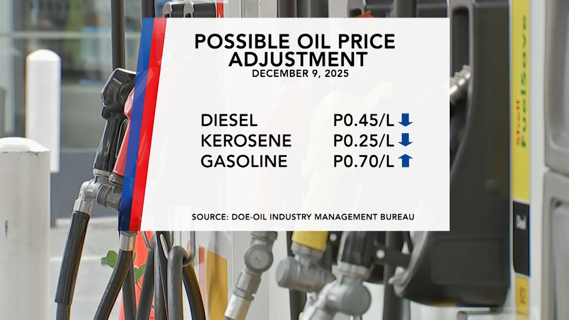 Presyo sang gasolina, posible magasaka sang P0.70/L samtang diesel, maganubo | One Western Visayas