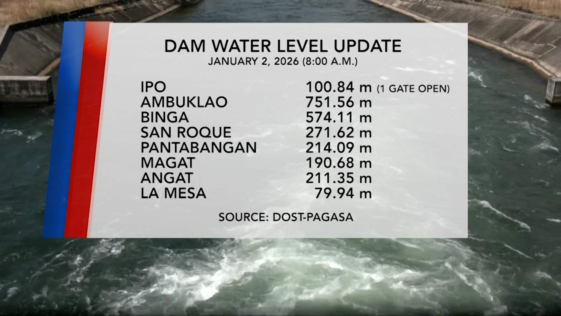 Dam Water Level Monitoring (January 2, 2026) | One North Central Luzon