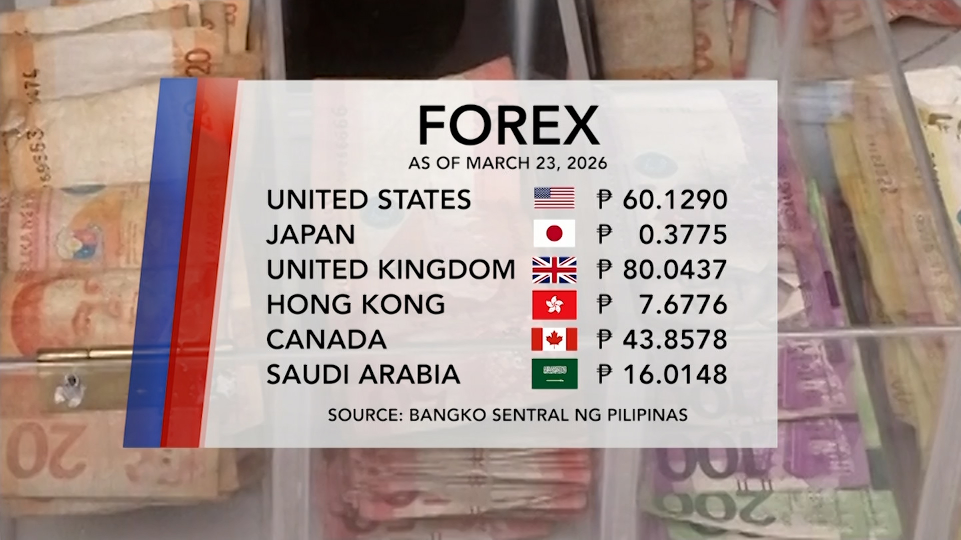 Foreign Exchange Rate (March 23, 2026) | One North Central Luzon