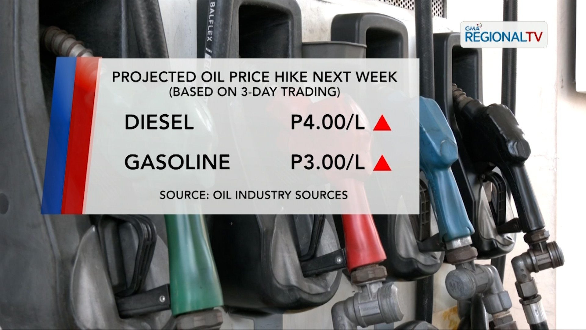 P3-4/litrong taas-presyo sa mga produktong petrolyo, nakaamba | One North Central Luzon