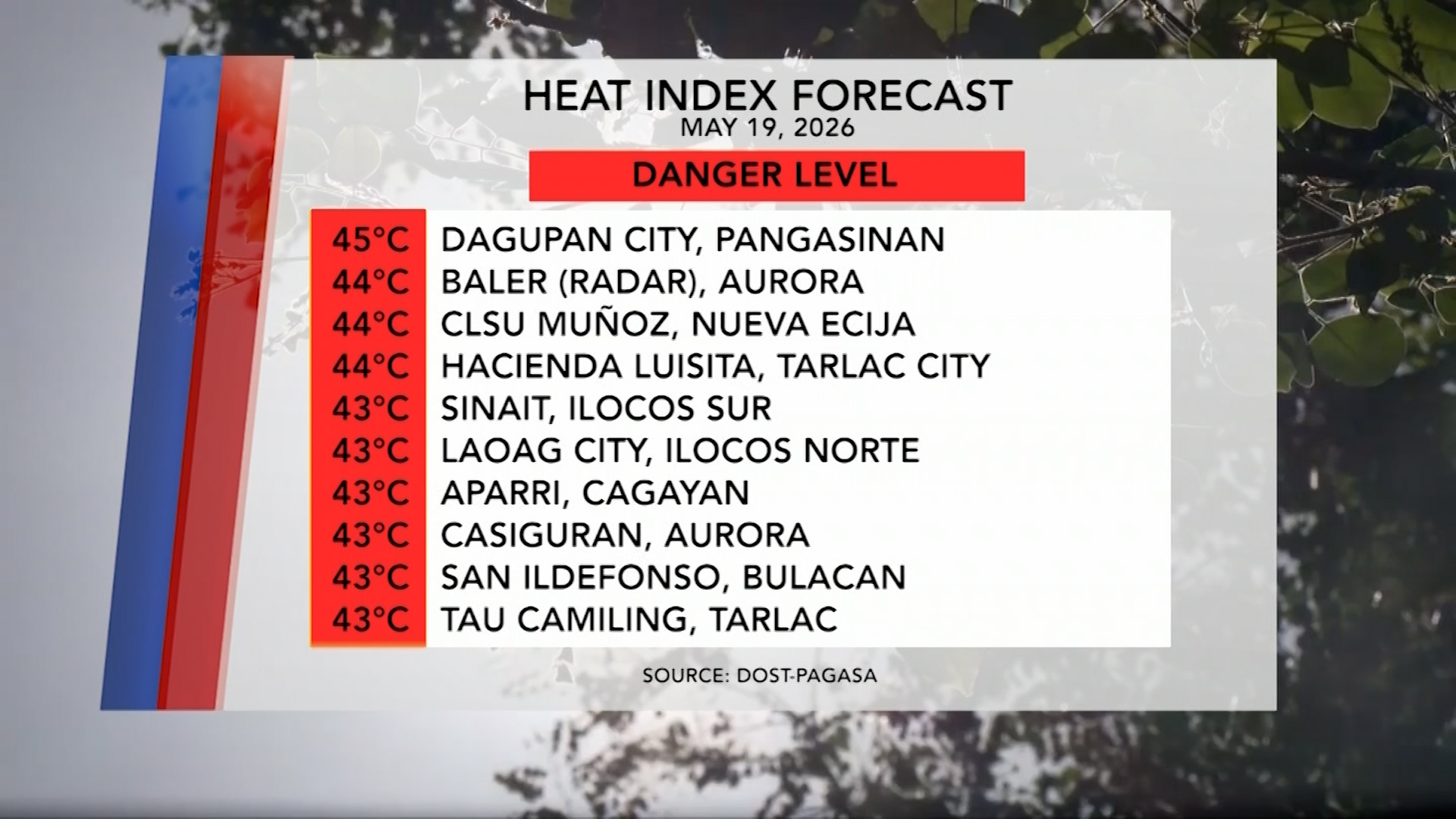 Forecasted Heat Index (May 19, 2026) | One North Central Luzon