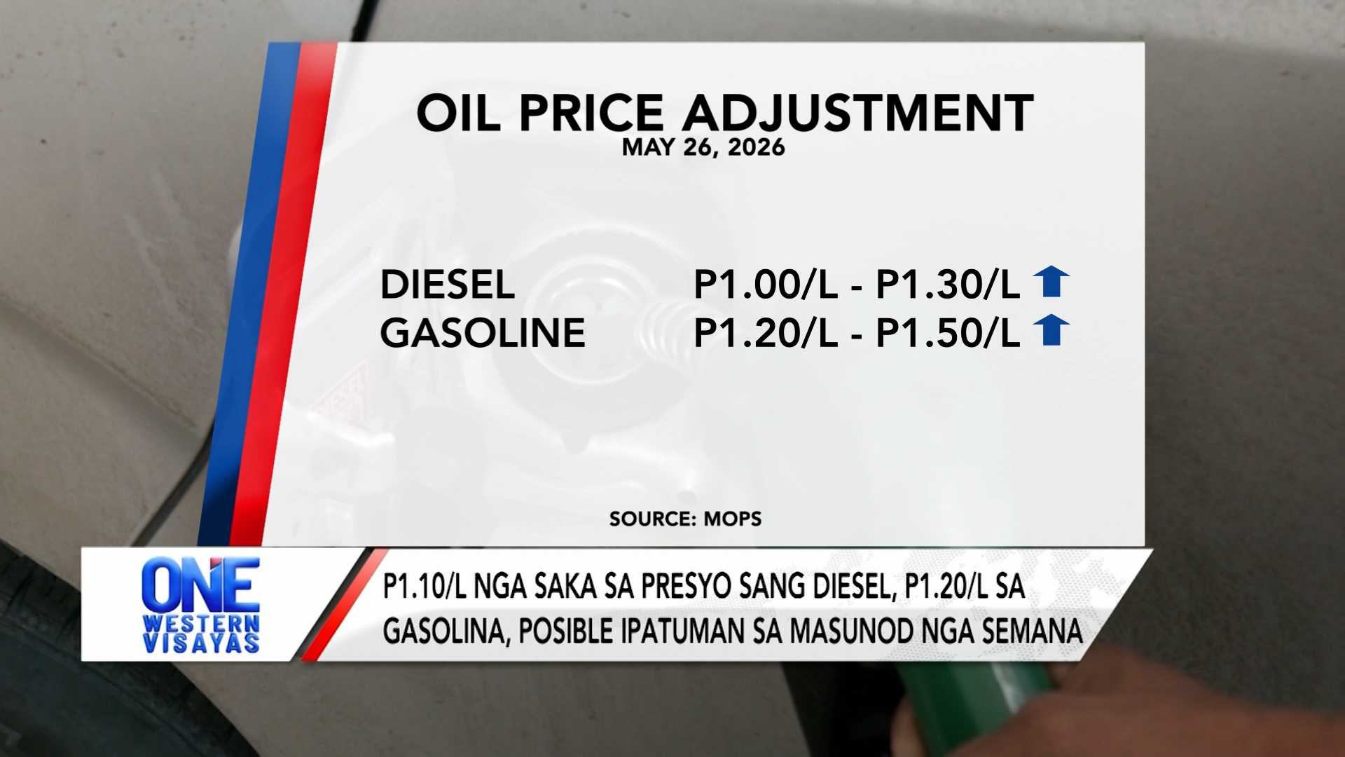P1.10/L sa diesel, P1.20/L sa gasolina, posible saka sa presyo sunod nga semana| One Western Visayas