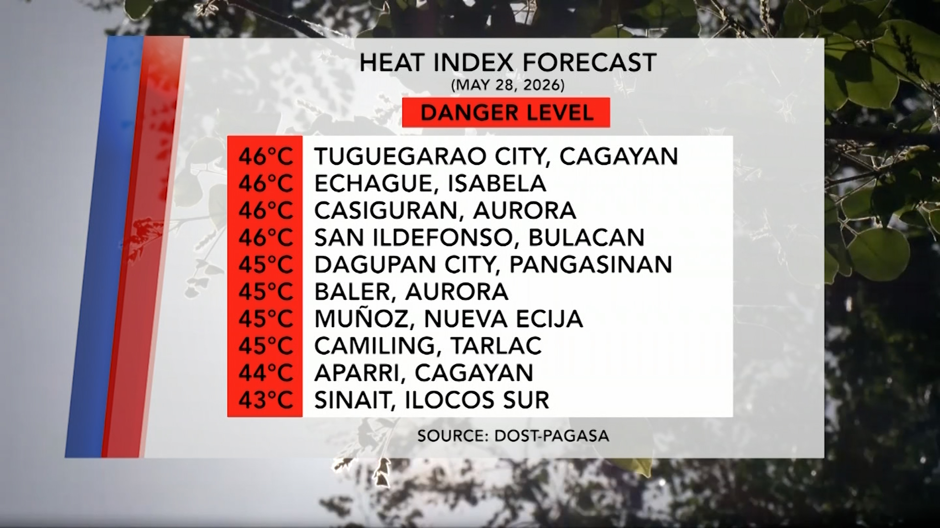 Forecasted Heat Index (May 28, 2026) | One North Central Luzon