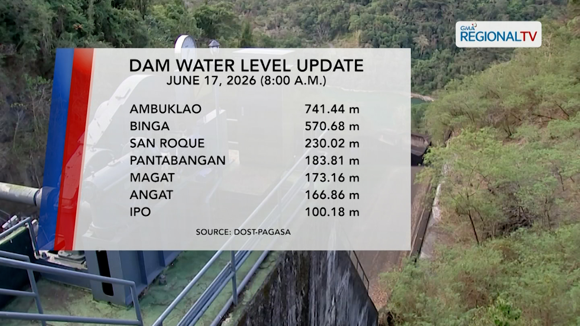Dam Water Level Update (June 17, 2026) | One North Central Luzon
