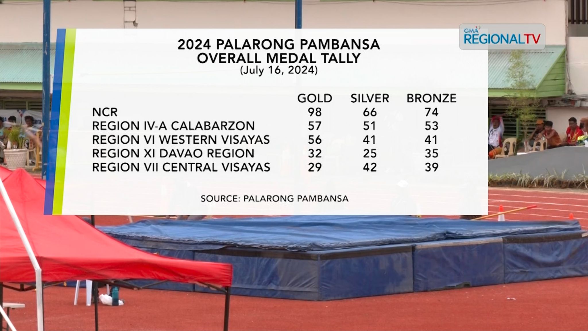 Overall Medal Tally-Palarong Pambansa 2024