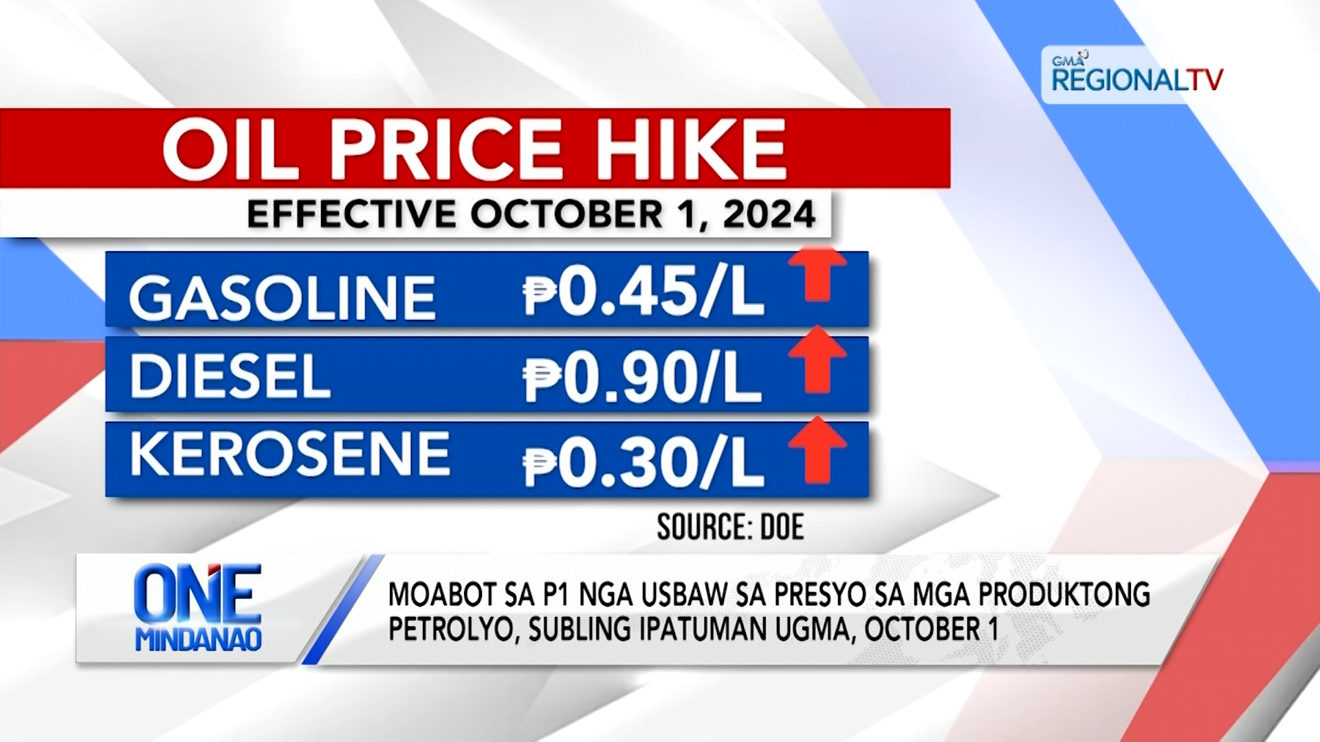 Moabot sa P1 nga usbaw sa presyo sa mga produktong petrolyo