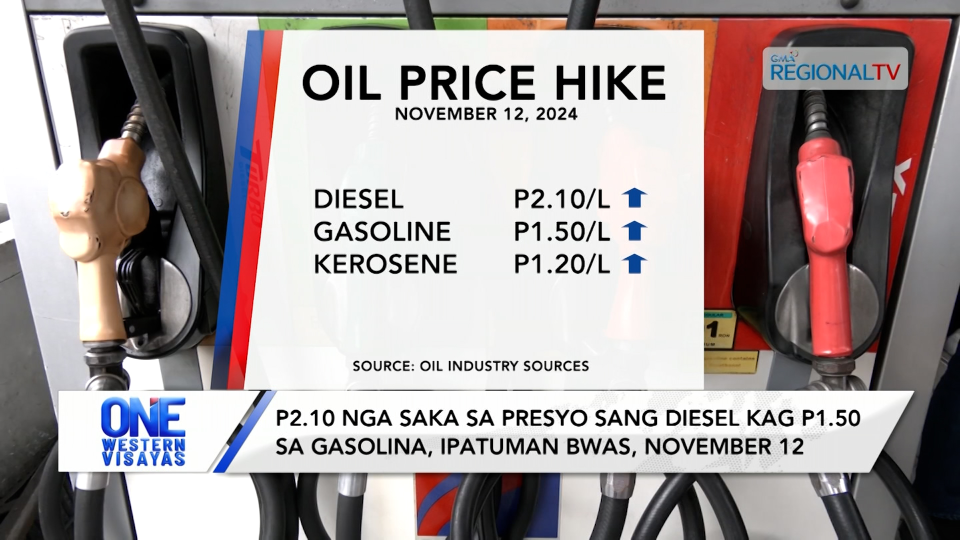 P2.10 saka sa presyo sang diesel kag P1.50 sa gasolina, ipatuman bwas, Nov.12