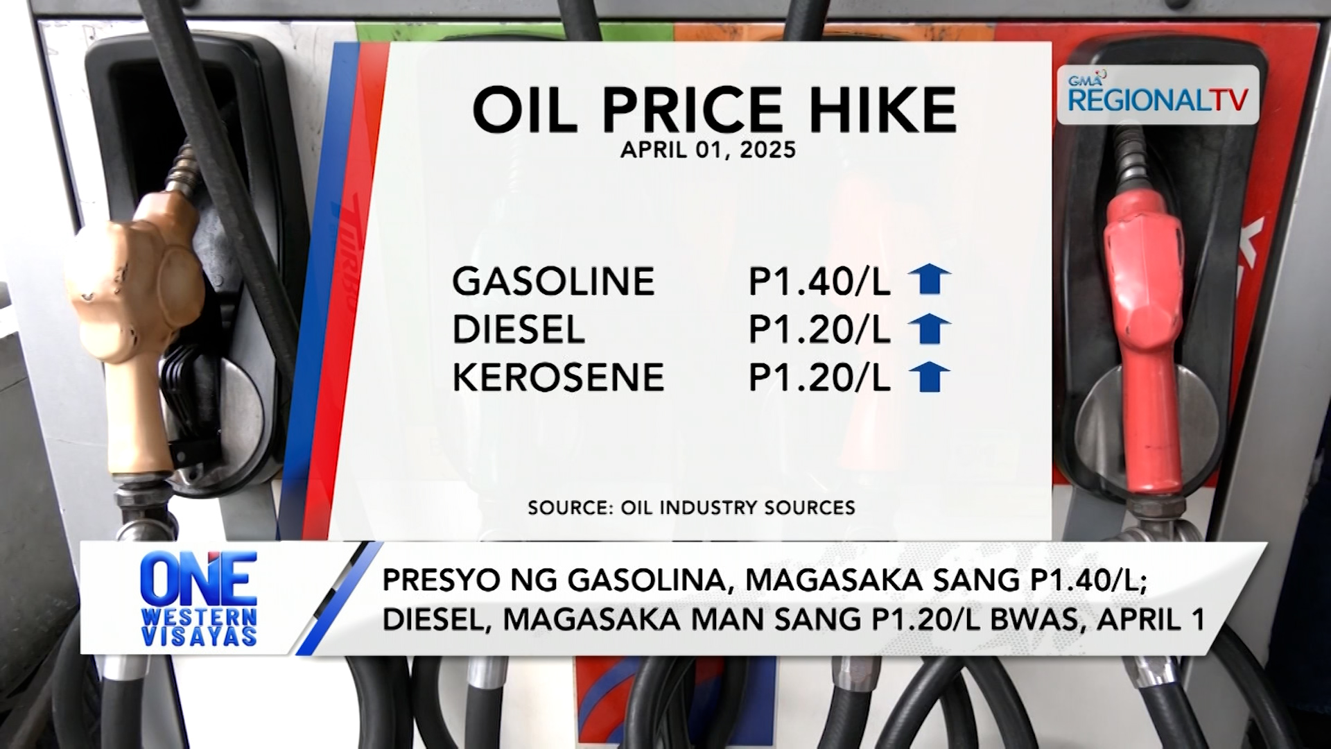 Presyo ng gasolina, magasaka sang P1.40/L; diesel, magasaka sang P1.20/L bwas