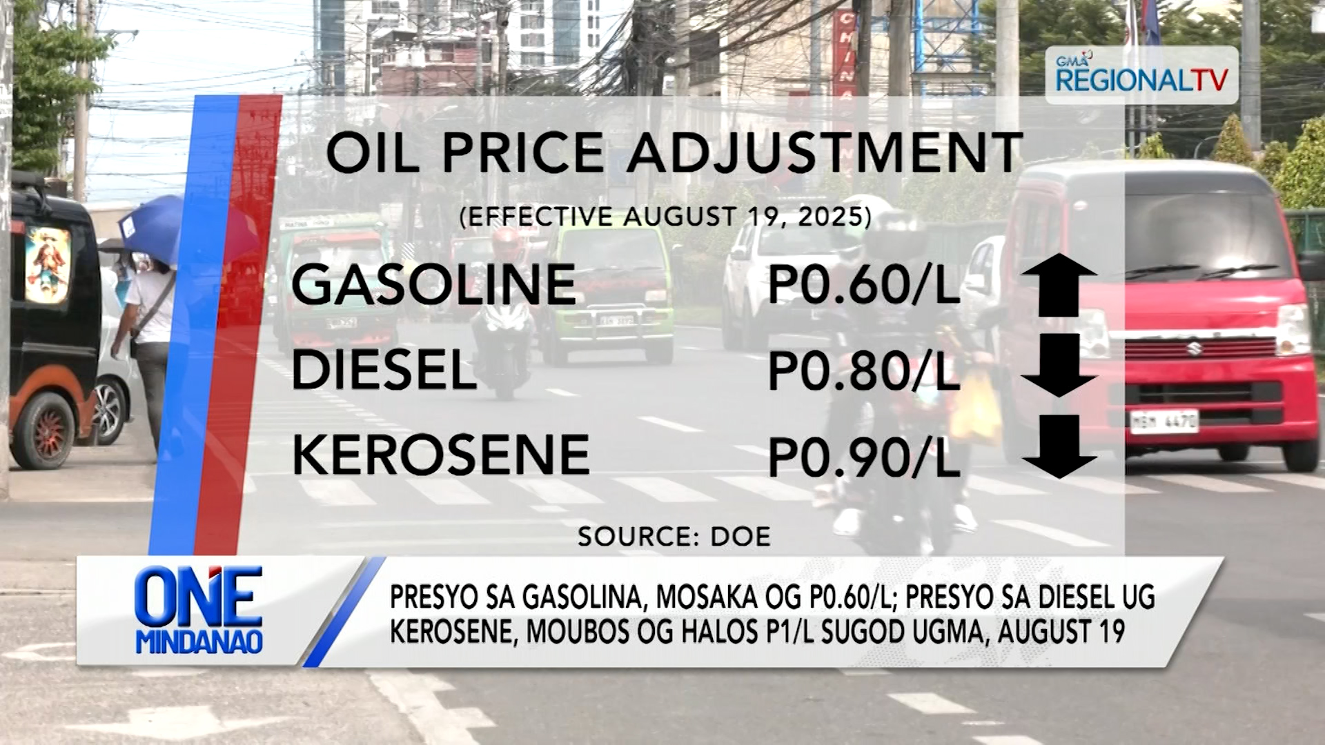 Gasolina, mosaka; Diesel ug kerosene, moubos | One Mindanao