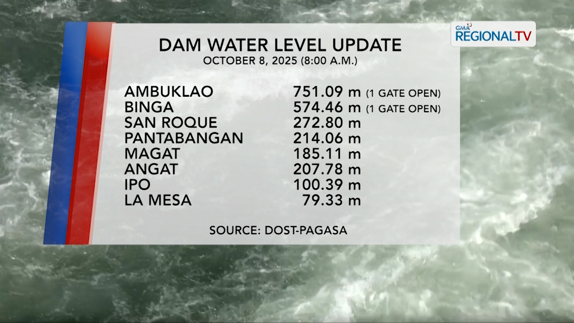 Dam Status (October 8, 2025) | One North Central Luzon