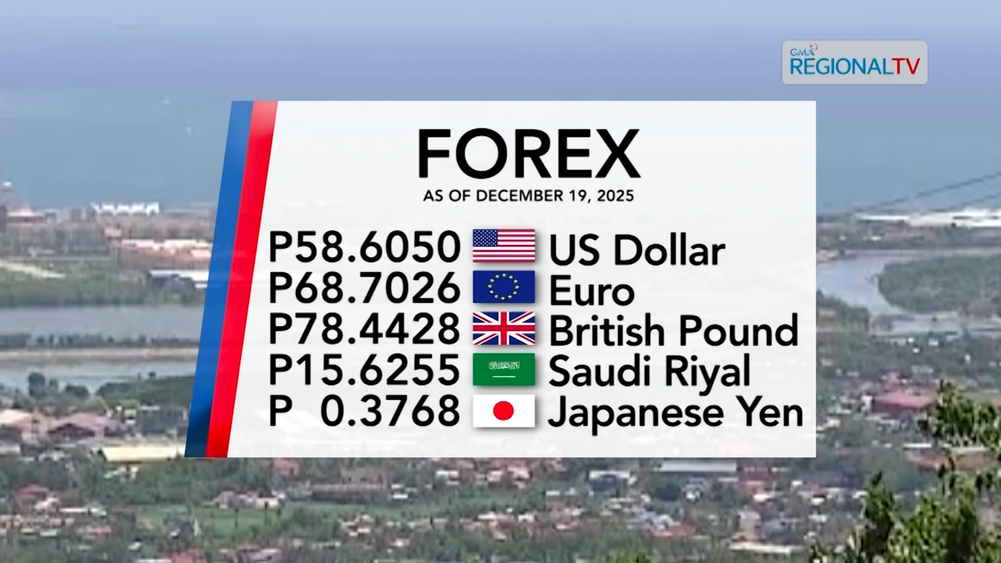 Foreign Exchange Rate as of December 19, 2025 | Balitang Bisdak