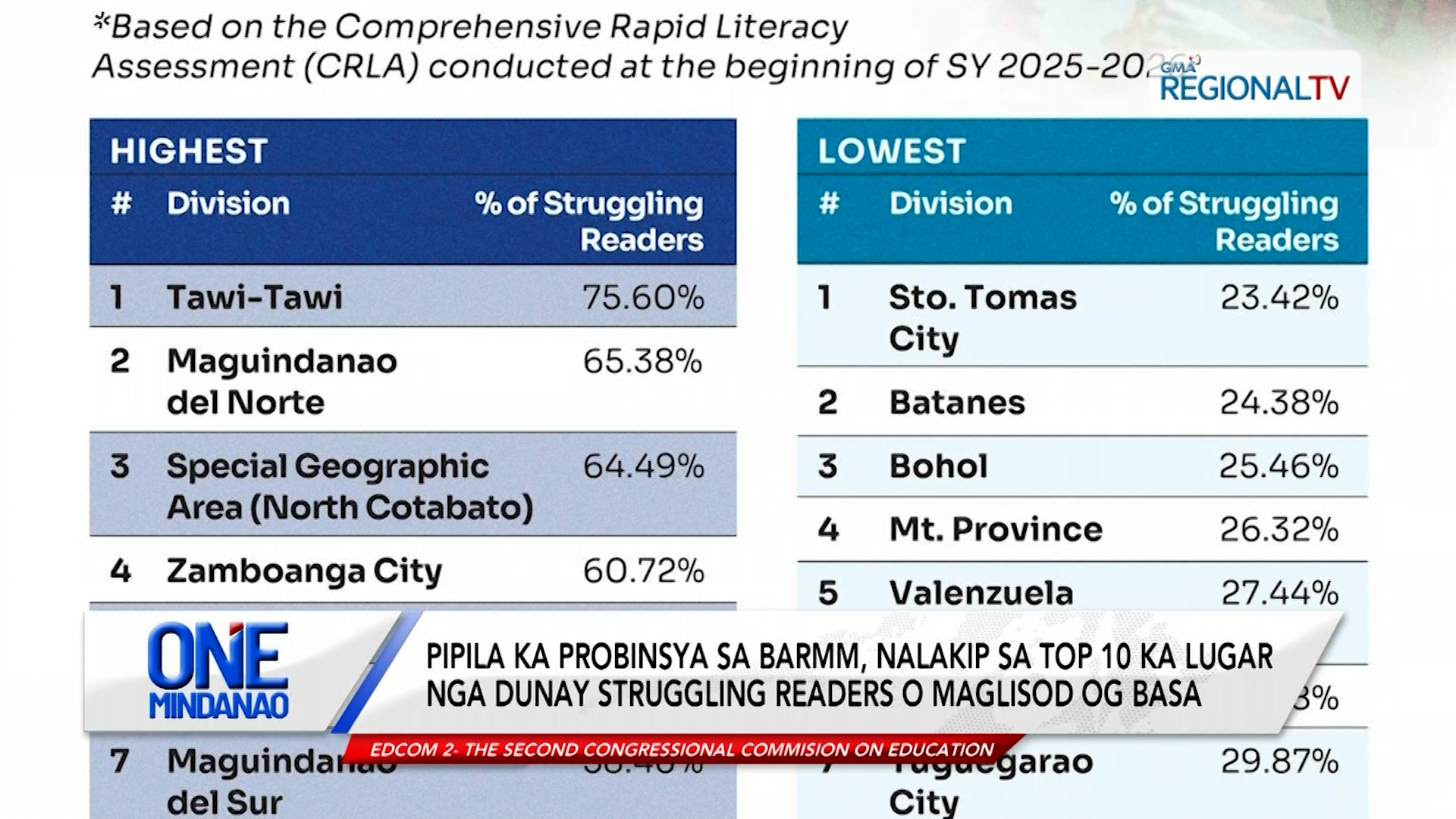 Pipila ka probinsya sa BARMM, nalakip sa top 10 ka lugar nga dunay struggling readers | One Mindanao