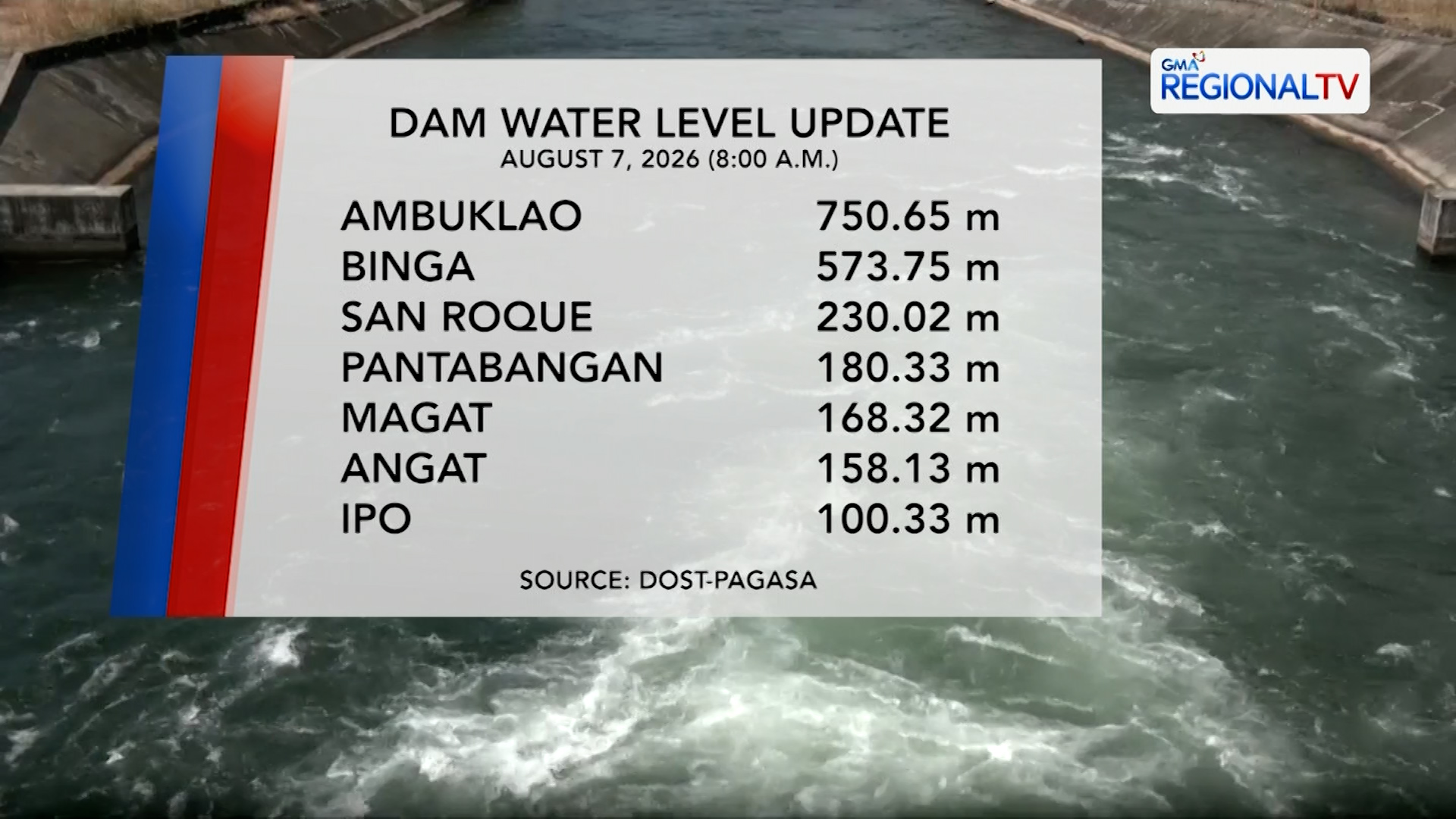 Dam Water Level Monitoring (August 7, 2026) | One North Central Luzon