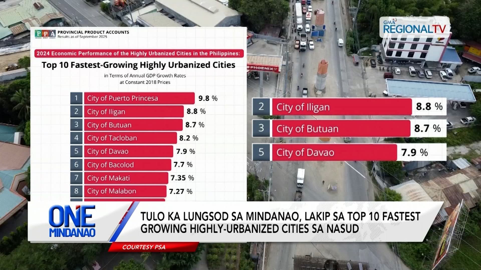 Tulo ka lungsod sa Mindanao, lakip sa Top 10 Fastest Growing Highly-Urbanized cities | One Mindanao