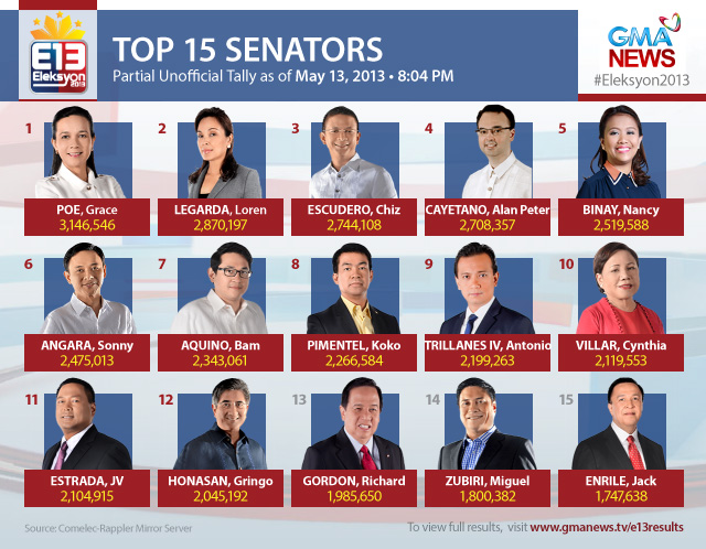 Will 12 of these 15 bets be our new senators? | Photos ...