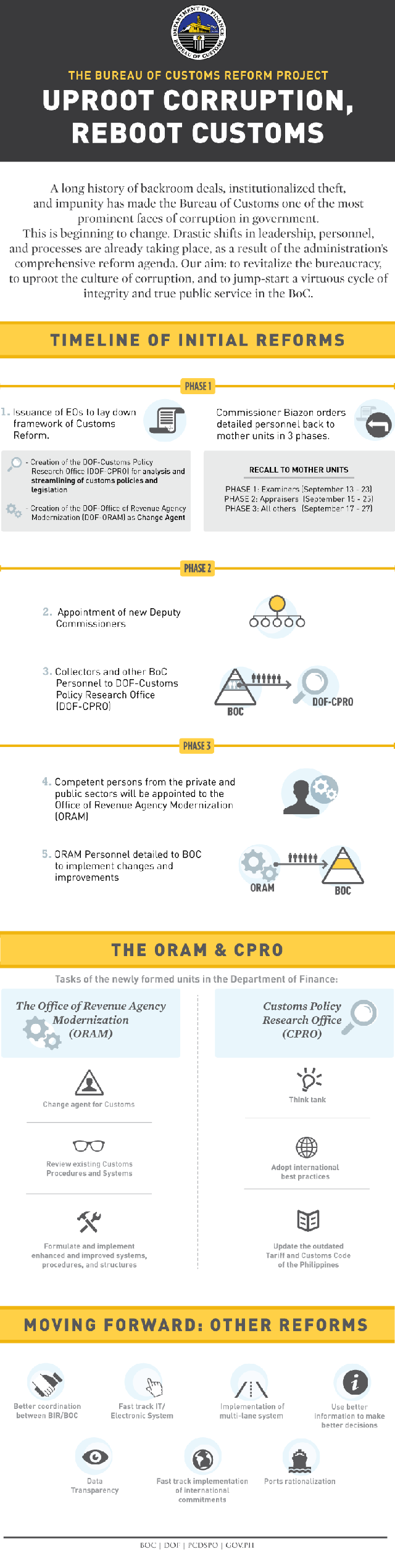 INFOGRAPHIC: Revamping the Bureau of Customs │ GMA News Online
