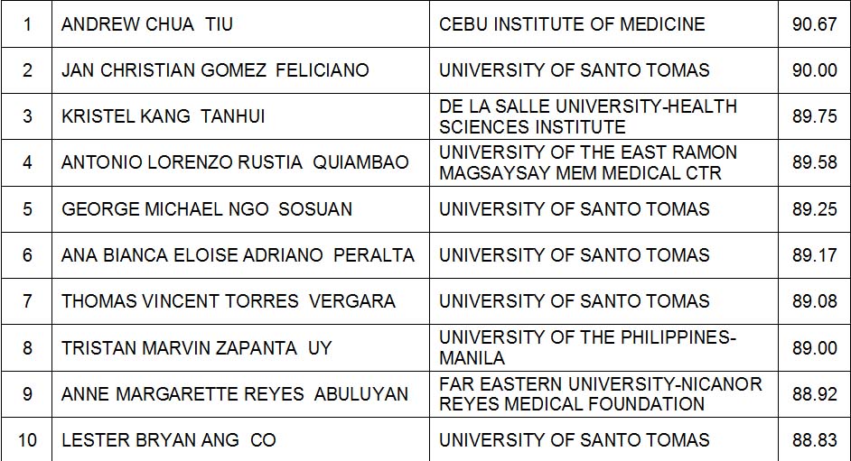 2,491 pass Physician Licensure Exam –PRC | GMA News Online