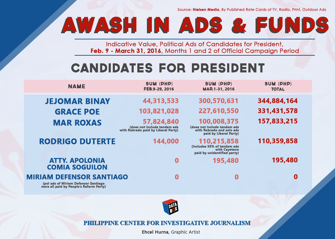 Candidates Spend P2.7-B In Ads In First 2 Months Of Campaign │ GMA News ...