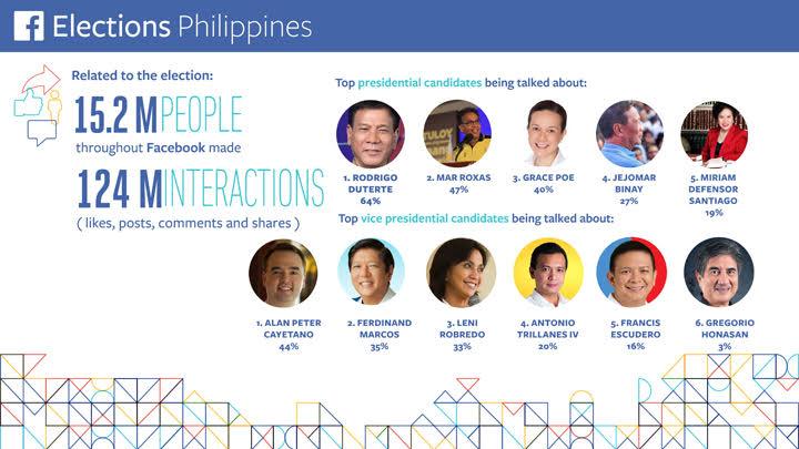 Facebook data: Cayetano overtakes Marcos as most-discussed VP candidate ...