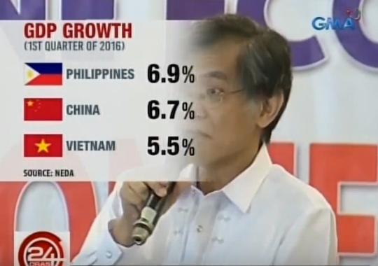 Paglago ng ekonomiya ng Pilipinas, mas mabilis sa China sa unang bahagi