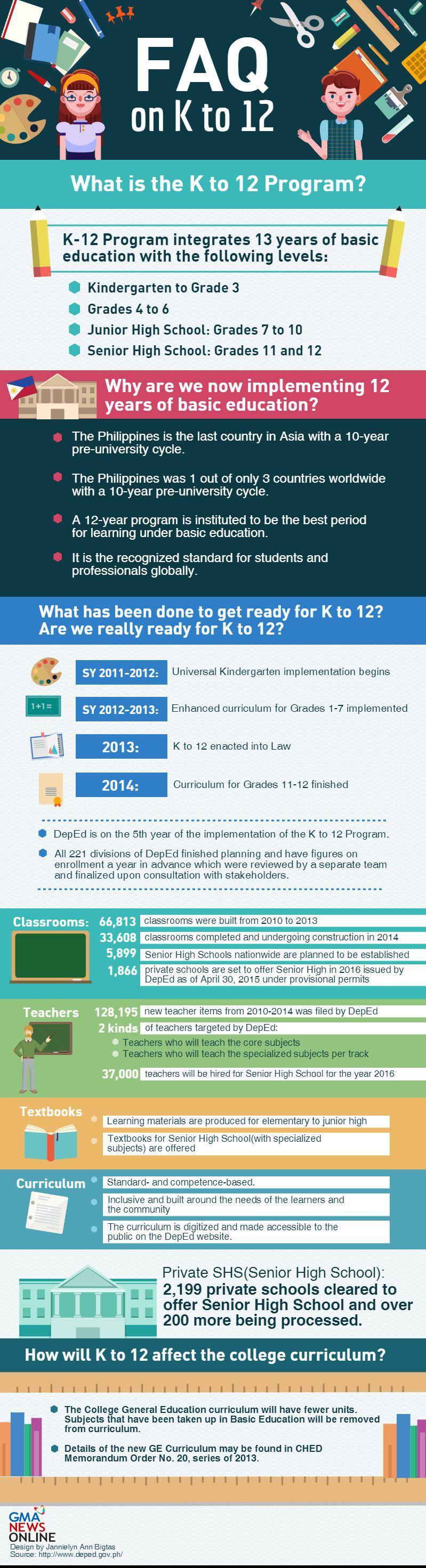 All about the K to 12 program | GMA News Online