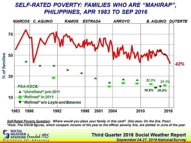 Fewer Pinoys now consider themselves poor — survey │ GMA News Online