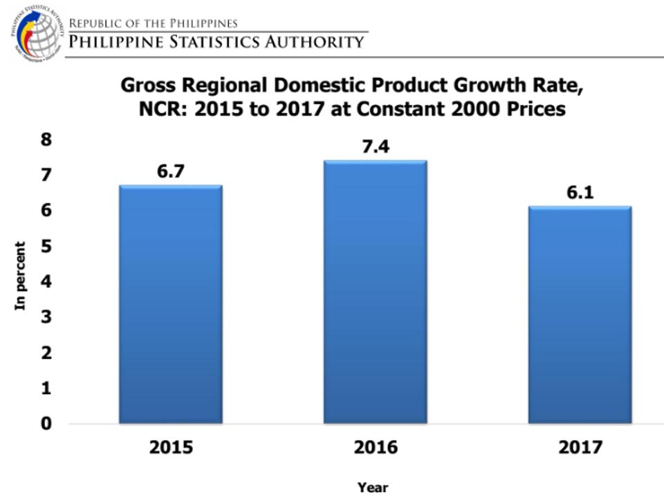 NCR still main driver of GDP growth despite slowdown in 2017 —PSA | GMA ...