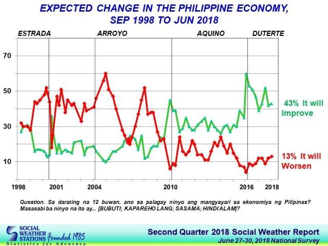 More Filipinos say their lives worsened in Q2 2018 —SWS | GMA News Online