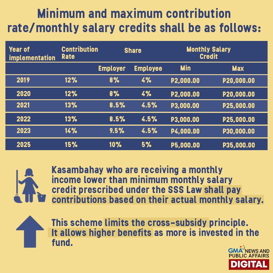 Gradual Hike In SSS Contribution Rate Under The Bicam approved Bill 