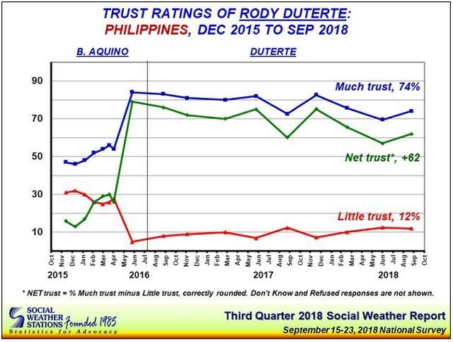 Net trust rating of President Duterte improves to +62 in Q3 —SWS | GMA ...