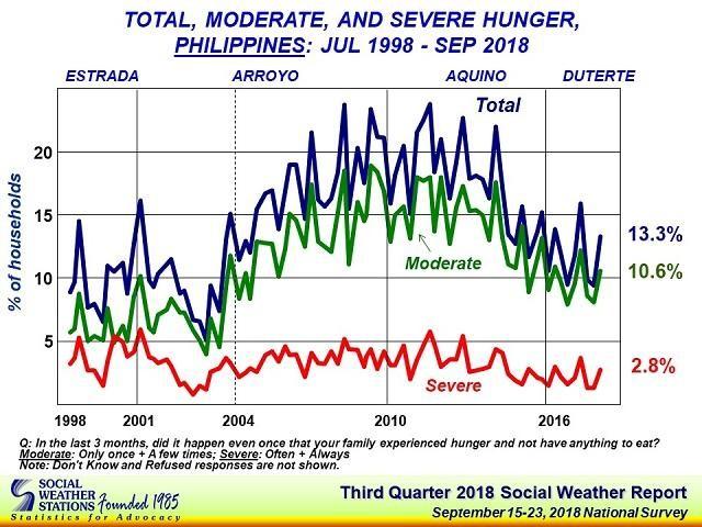 Involuntary hunger up 3.9 points to 13.3% in Q3 2018 —SWS | GMA News Online