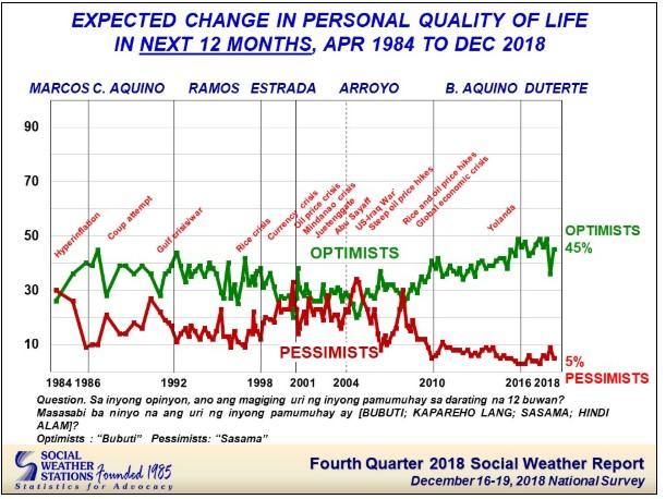 SWS: 45% of Filipinos expect improved quality of life in 2019 | GMA ...