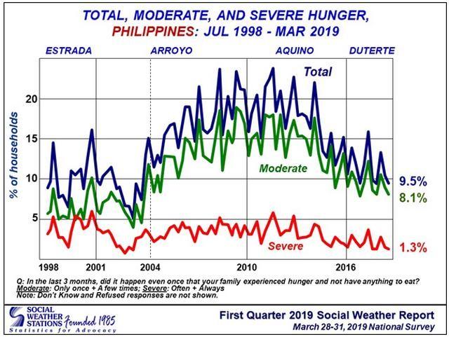 Fewer Pinoys experienced hunger in Q1 of 2019 —SWS survey | GMA News Online