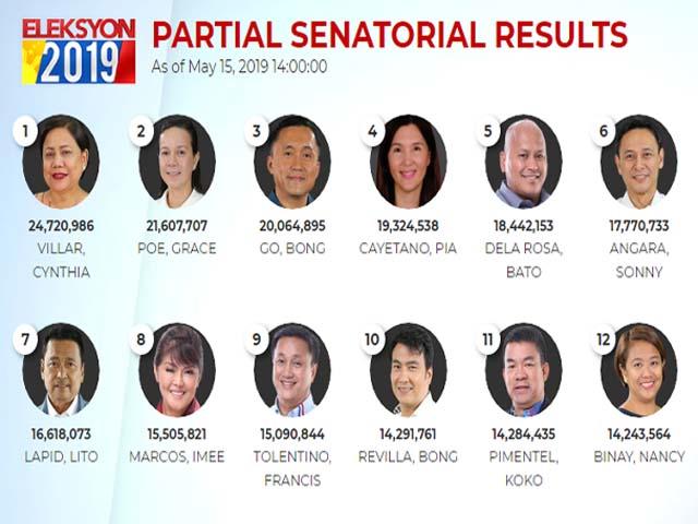 Current top Senate vote-getters could drag PHL’s political risk score ...