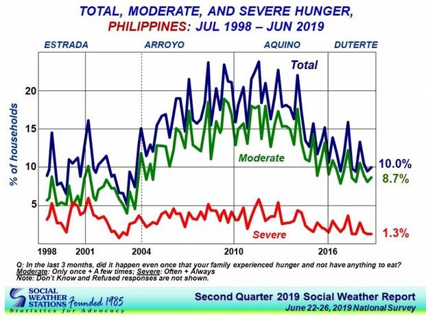 SWS: More Pinoys experienced hunger in Q1 of 2019 | GMA News Online