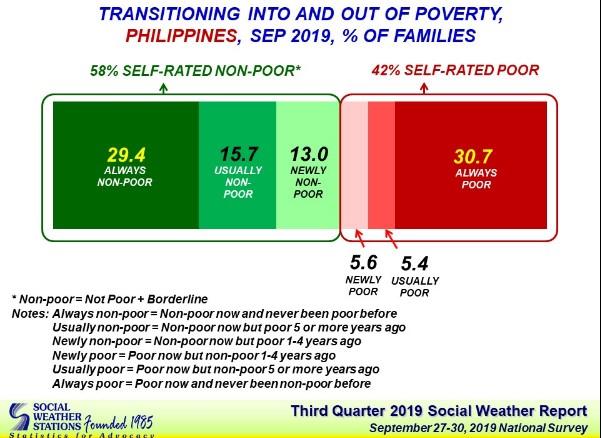 Sws Fewer Families Consider Themselves ‘poor In Q3 2019 Gma News Online