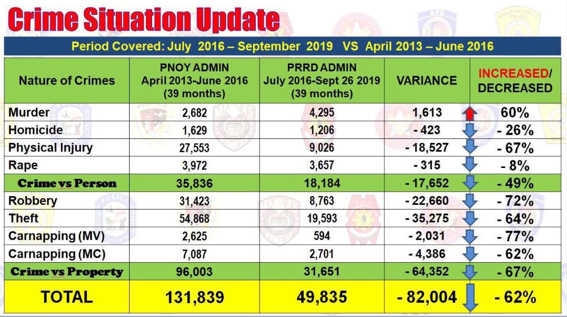 ncrpo-metro-manila-crimes-down-62-murder-cases-up-60-gma-news-online