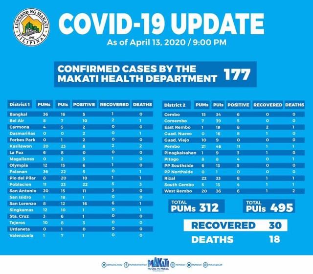 Makati City gov't reports 177 confirmed COVID-19 cases | GMA News Online