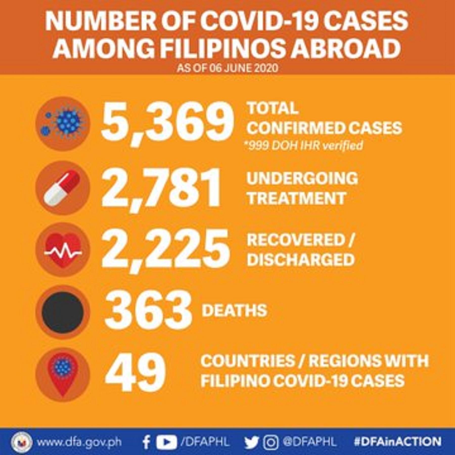 Filipinos abroad with COVID-19 at 5,369 with 13 new recoveries | GMA ...