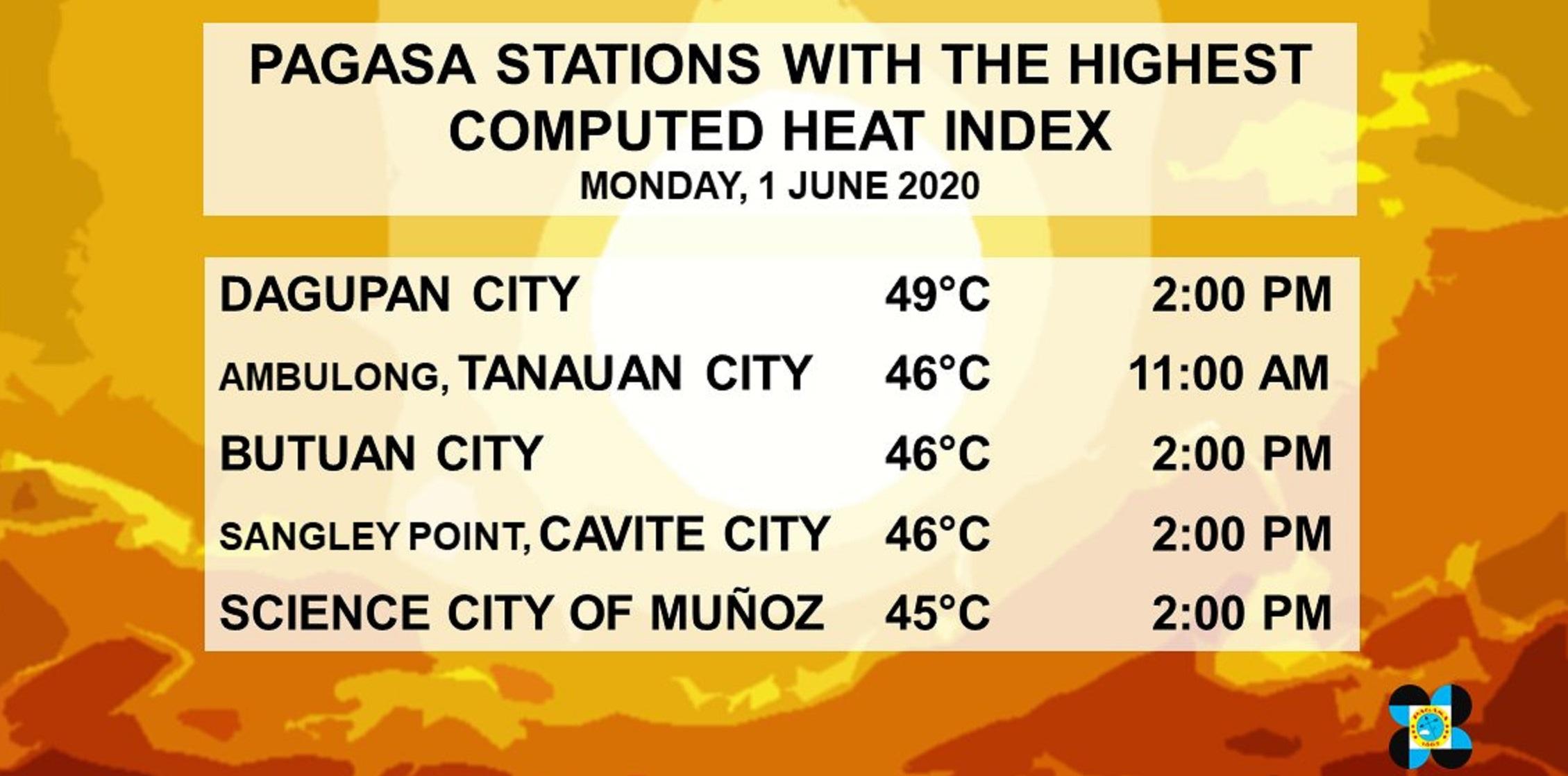 Dagupan City again reports day’s highest heat index at 49°C GMA News