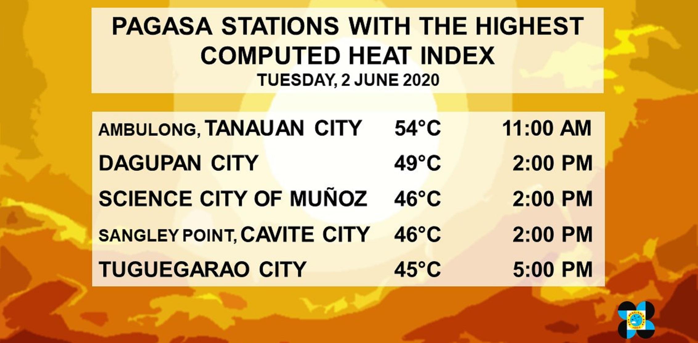 Ambulong, Tanauan City Records Day’s Highest Heat Index At 54°C | GMA ...