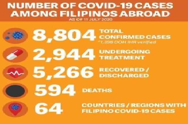 Filipinos abroad with COVID-19 now at 8,804 with 594 fatalities —DFA ...