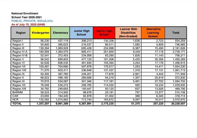 Department of Education enrollment school year 2020-2021