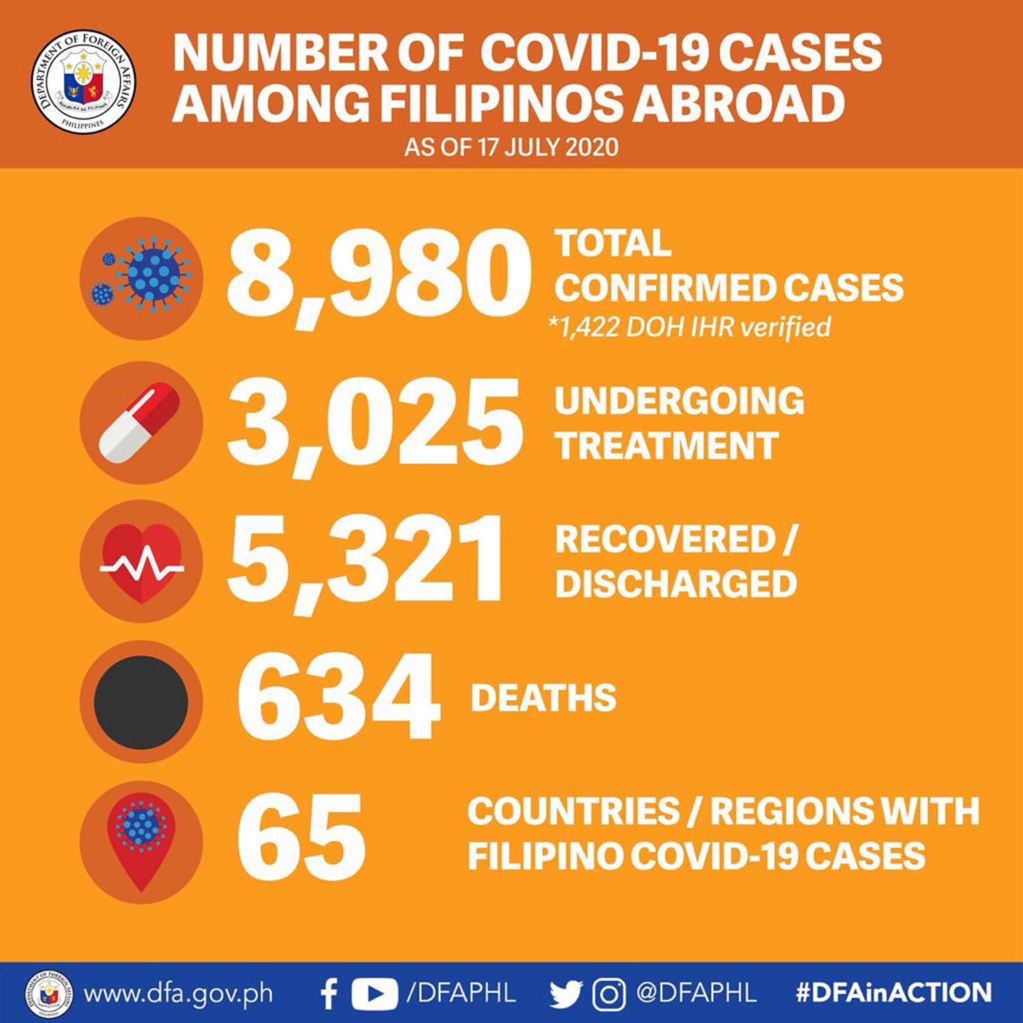 Filipinos abroad with COVID19 now at 8,980 with 7 new infections GMA