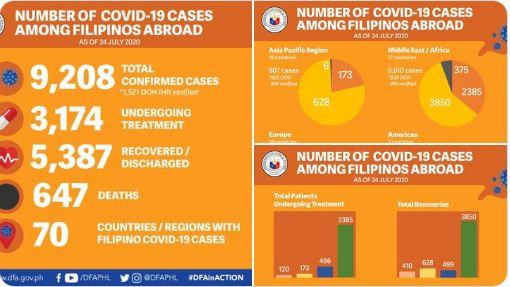 DFA: Filipinos abroad with COVID-19 at 9,208 with 16 new infections ...