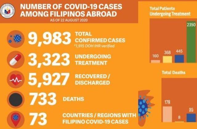 DFA: 58 more Pinoys abroad recover from COVID-19 as cases rise to 9,983 ...